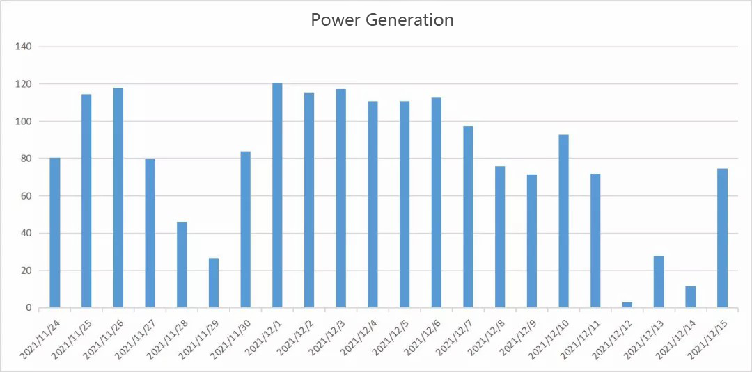 Case Sharing, Module-level Monitoring Data Analysis of STATE GRID Corporation of China PV Power Stat